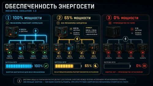 Инфографика с тремя состояниями обеспечения сети